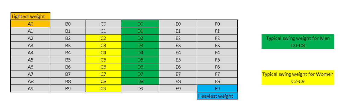 Swing Weight Guide Chart